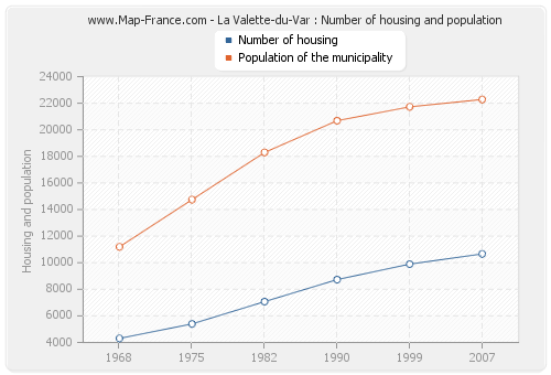 La Valette-du-Var : Number of housing and population